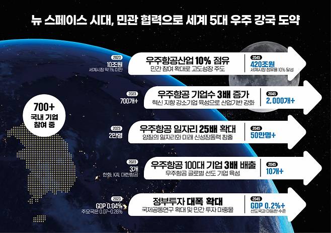 우주항공청 개청 이후 정부 목표.[과기정통부 제공]