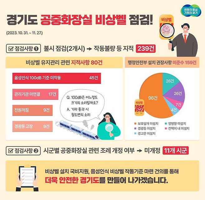 [수원=뉴시스] 공중화장실 비상벨 점검. (이미지=경기도 제공) 2024.01.11. photo@newsis.com *재판매 및 DB 금지