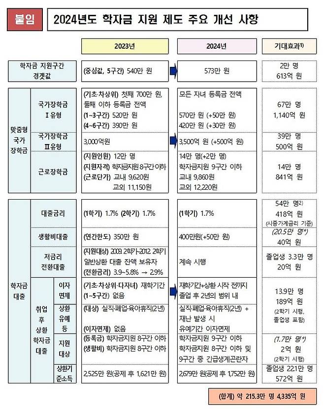 [세종=뉴시스] 교육부는 올해 학자금 지원 확대로 학생 215만3000명이 약 4335억원 규모의 혜택을 추가로 볼 수 있다고 내다봤다. 자료는 2024학년도 학자금 지원 정책 대상 311만6000명(국가장학금 100만명, 근로장학금 14만명, 우수장학금 6000명, 학자금대출 이용자 54만명, 학자금대출 잔액 보유자 143만명) 중 추가 혜택 인원 등을 추정한 것으로 중복이 포함됐을 수 있음. (자료=교육부 제공). 2024.01.11. photo@newsis.com *재판매 및 DB 금지