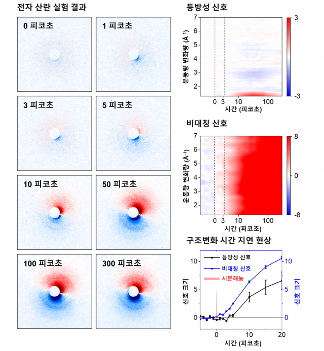 이온의 반응 과정을 수 피코초(1조분의 1초) 단위로 규명한 것을 설명한 그림. 사진 제공=IBS