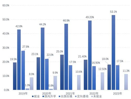 푸단대 졸업생 취업 및 진학 추이. 사진=바이두 캡처