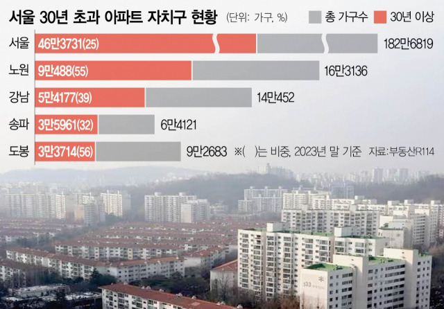 '안전진단 대못' 뽑히자 노원·강남 노후 단지들 재건축 속도 내자 [집슐랭]