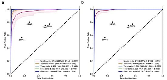 진단 및 예후 예측을 위한 AI 모델의 예측 정확도를 분석한 결과, AUROC가 진단 영역(a)에서는 하나의 세포만을 통해 0.96(96%), 예후 예측 영역(b)은 0.98(98%)의 성능이 나왔고, 두 개의 세포를 활용해 예측을 하는 경우 두 영역 모두 0.99 (99%) 이상의 높은 예측 성능을 보였다.