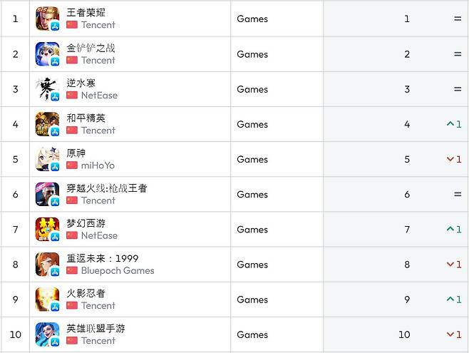 중국 앱스토어 순위(자료 출처-data.ai)