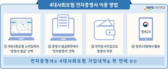 4대 사회보험 전자증명서 발급 서비스 인포그래픽 [사진=국민연금공단 ]