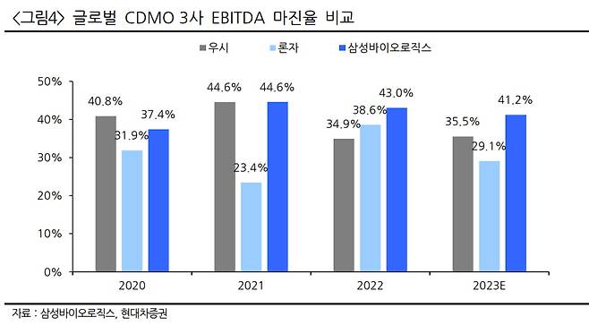 현대차증권, 글로벌 CDMO 3사 EBITDA 마진율 비교