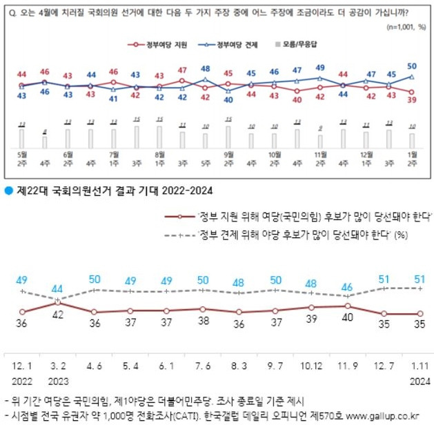 NBS(위)와 한국갤럽(아래)의 2024년도 1월2주차 22대 총선 인식 조사.