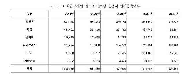 [서울=뉴시스] 최근 5개년 연도별 연료별 승용차 신차등록대수 (사진=카이즈유 데이터 연구소) 2024.1.11 photo@newsis.com *재판매 및 DB 금지