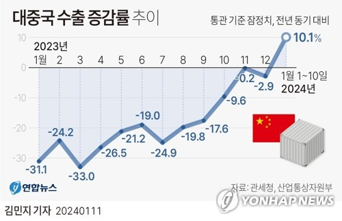 [그래픽] 대중국 수출 증감률 추이 (서울=연합뉴스) 김민지 기자 = 11일 관세청에 따르면 1월 1~10일 대중(對中) 수출액이 전년 동기보다 10.1% 늘어나며 20개월만에 증가로 전환했다.
    minfo@yna.co.kr
    트위터 @yonhap_graphics  페이스북 tuney.kr/LeYN1