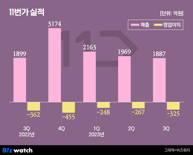 11번가 실적 / 그래픽=비즈워치