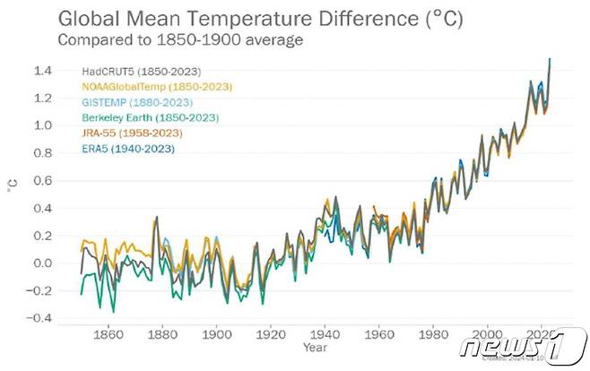 1850~1900년 평균 온도와 1850~2023년 전 지구 평균 온도의 차(세계기상기구 제공)