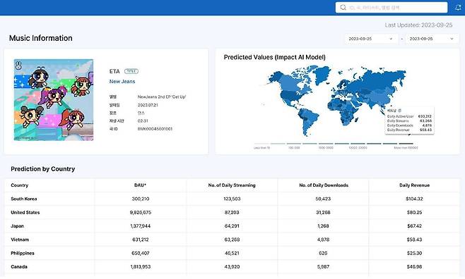 임팩트AI의 '오아시스'가 뉴진스의 'ETA'를 분석한 대시보드. 국가별 일일 스트리밍 수, 다운로드 수와 이에 따른 수익과 국가별 시장 가치를 예측했다. /임팩트AI 제공