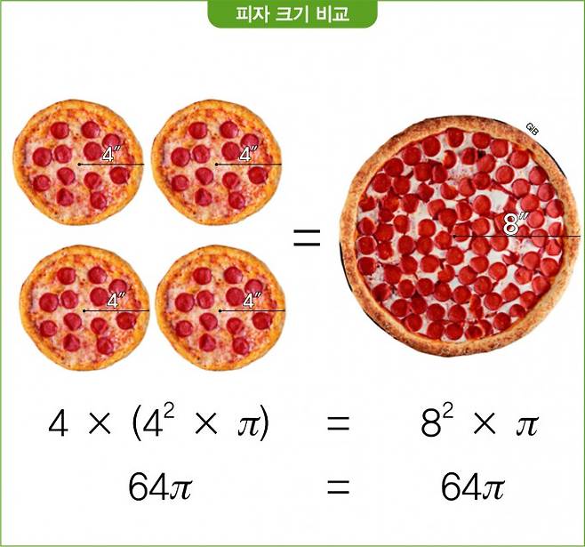 피자크기 비교. 게티이미지뱅크, 수학동아 제공