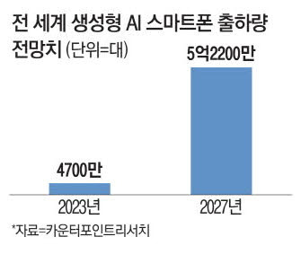 AI 스마트폰 출하량 전망. 매경DB