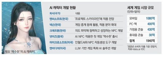 AI NPC(캐릭터) 개발 현황 인포그래픽. 매경DB