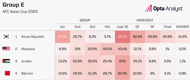 ▲ 축구 통계업체 옵타가 일본을 2023 아시안컵에서 우승할 확률이 가장 높은 팀으로 예상했다.
