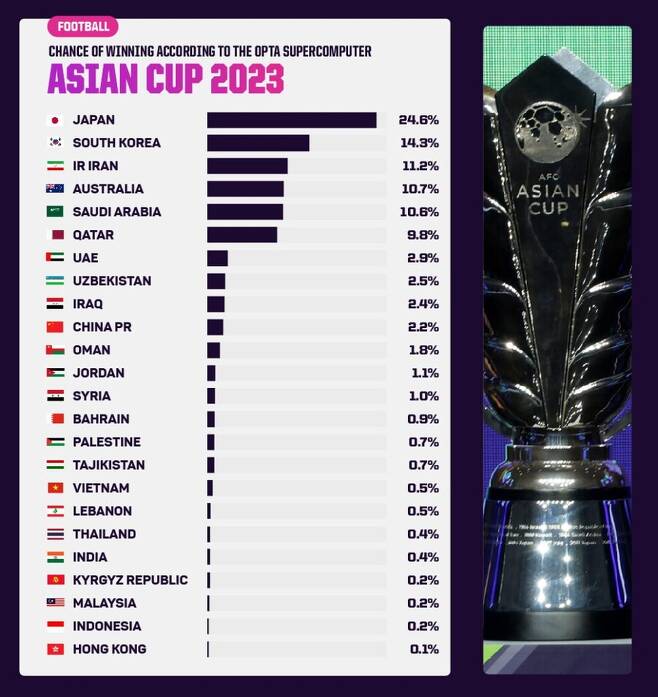 ▲ 축구 통계업체 옵타가 일본을 2023 아시안컵에서 우승할 확률이 가장 높은 팀으로 예상했다.