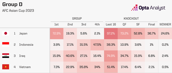 ▲ 축구 통계업체 옵타가 일본을 2023 아시안컵에서 우승할 확률이 가장 높은 팀으로 예상했다.