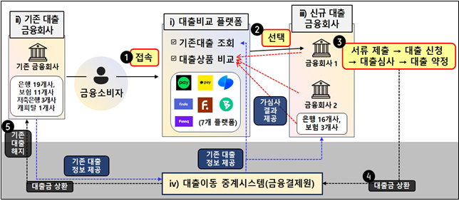 주택담보대출 '온라인·원스톱 대환대출 인프라' 프로세스. 금융위 제공