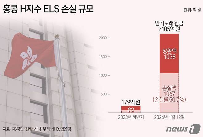 14일 은행권에 따르면 KB국민은행과 신한은행, 하나은행, NH농협은행 등 4개 회사에서 판매된 H지수 ELS 상품 가운데 이달 2105억원의 만기가 도래했고 이 가운데 1068억원의 원금손실이 발생했다. 그래픽=뉴스1