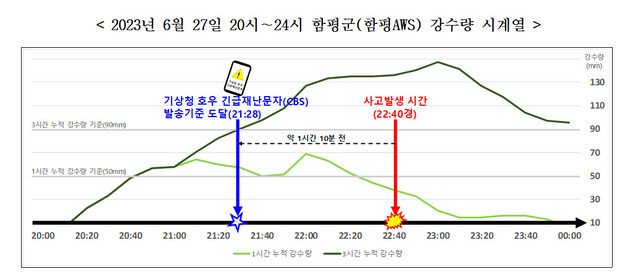 2023년 6월27일 오후 8시부터 밤 12시까지 함평군 강수량 시계열. 기상청 제공.