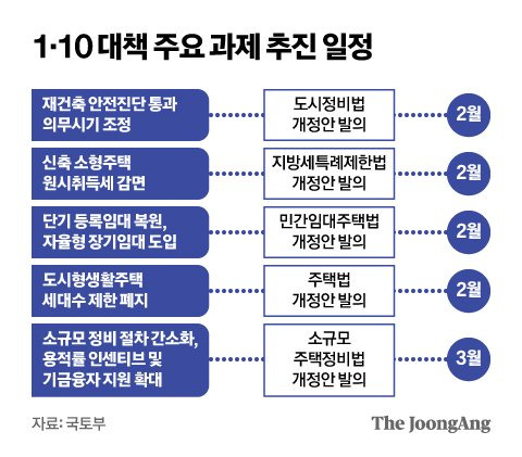 1·10 대책 주요 과제 추진 일정 그래픽 이미지. [자료제공=국토부]