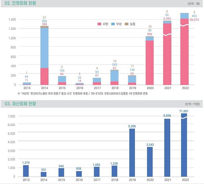 사회재난 피해현황. 2022재난연감(사회재난)/행정안전부