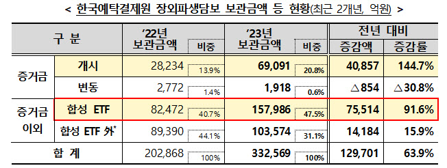 (자료=한국예탁결제원)