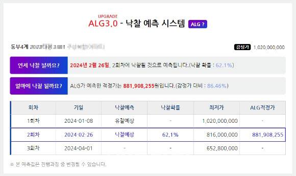지지옥션이 낙찰예측시스템(ALG3.0)을 신규 서비스한다. (자료=지지옥션)