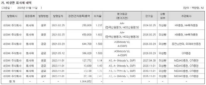 (자료=금융감독원 전자공시시스템)