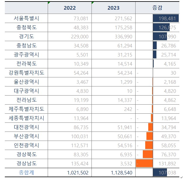 2022년~2023년 지역별 순위 내 청약접수 건수와 증감 추이(자료제공=직방)