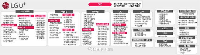 LG유플러스 조직도