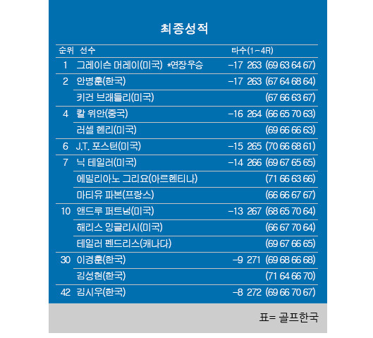 2024년 미국프로골프(PGA) 투어 소니 오픈 인 하와이 골프대회 최종순위. 그레이슨 머레이 우승, 안병훈 공동2위, 이경훈·김성현 공동30위, 김시우 공동42위. 표=골프한국