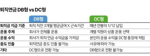 퇴직연금 DB형 vs DC형