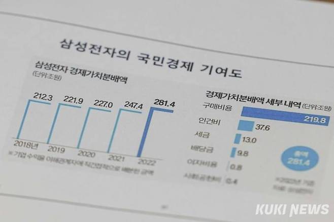 2022년 기준 삼성전자에 따르면 삼성전자는 경제가치분배액 281조를 기록했다. 사진=임형택 기자