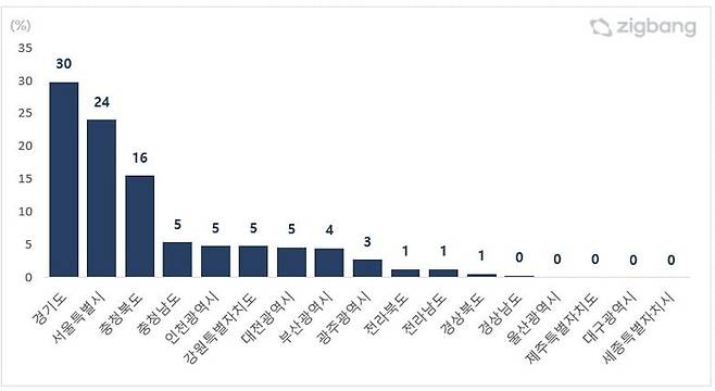 2023년 지역별 순위 내 청약접수 비율. (단위: %) [사진 = 직방]