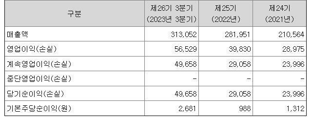 YG엔터 실적 추이