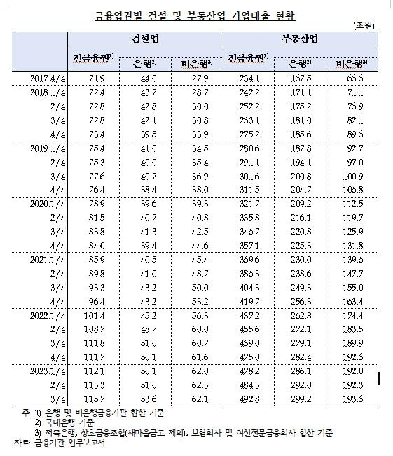 금융업권별 건설·부동산업 기업대출 현황 [양경숙 의원실·한국은행 제공.재판매 및 DB 금지]