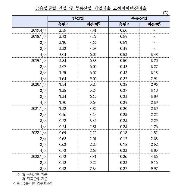 금융업권별 건설·부동산업 기업대출 고정이하여신비율 현황 [양경숙 의원실·한국은행 제공.재판매 및 DB 금지]