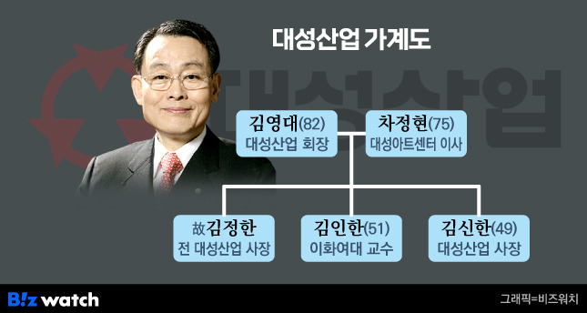 대성산업 가계도