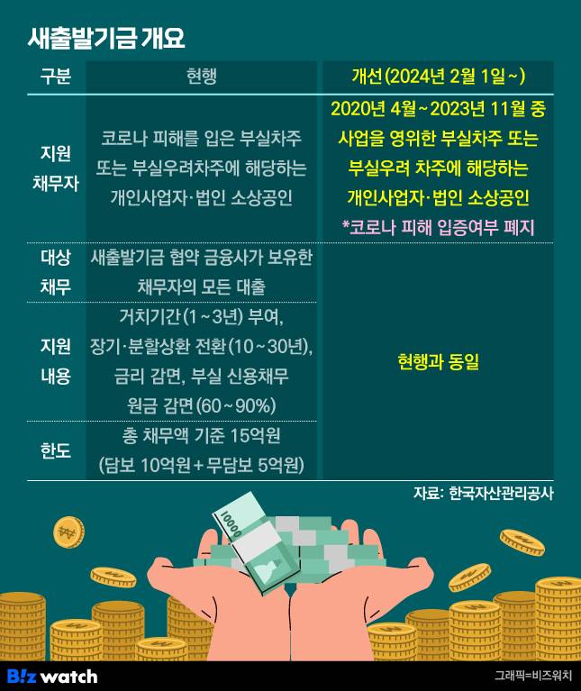 새출발기금 개요