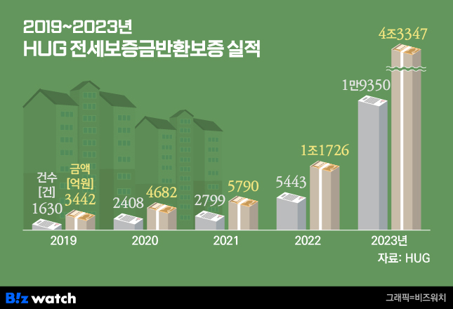 2019~2023년 HUG 전세보증금반환보증 실적./그래픽-비즈워치