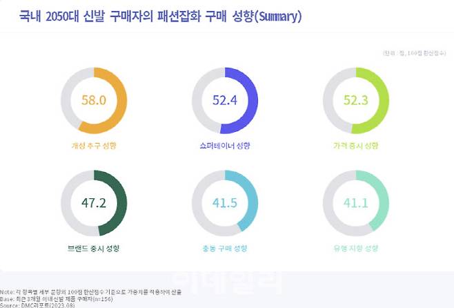 2050 신발구매자의 패션잡화 구매성향(자료=한국섬유산업연합회)