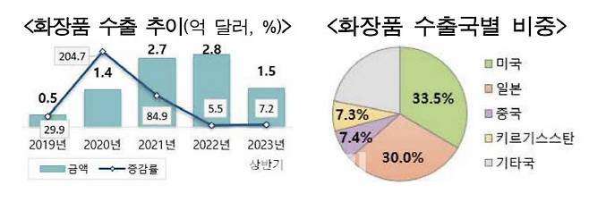 화장품 수출이 6년 연속 증가세를 이어가고 있다. (자료=한국무역투자진흥공사)