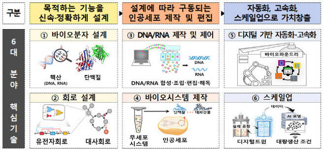 과학기술정보통신부가 지난해 10월 발표한 합성생물학 핵심기술개발 및 확산전략 중 합성생물학 6대 분야 핵심기술. (표=과기부)