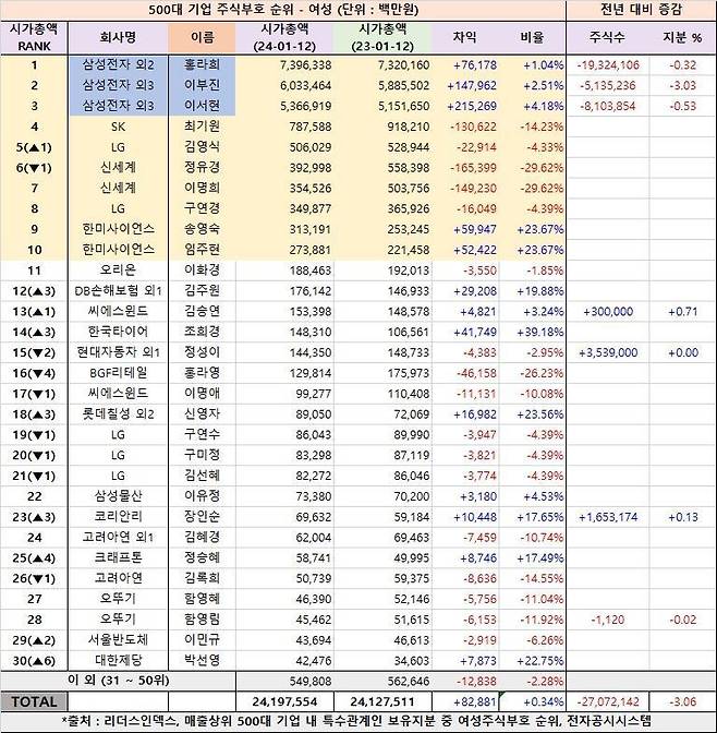 올해 1월12일 종가 기준 여성 주식 부호 순위(리더스인덱스 제공)