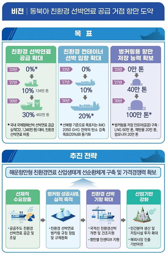 친환경 선박연료 공급망 구축방안(제공 = 해수부)