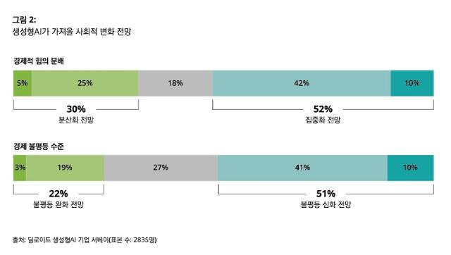 딜로이트 AI 연구소의 '생성형AI 기업 서베이' 조사 내용. 딜로이트 제공