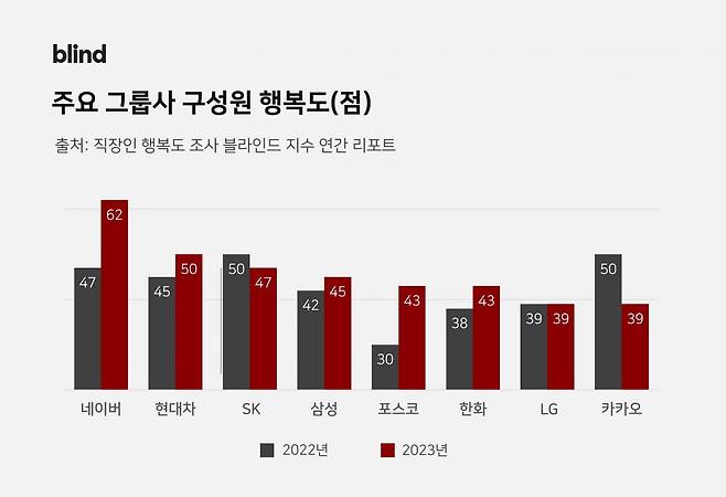 그래프=블라인드 제공