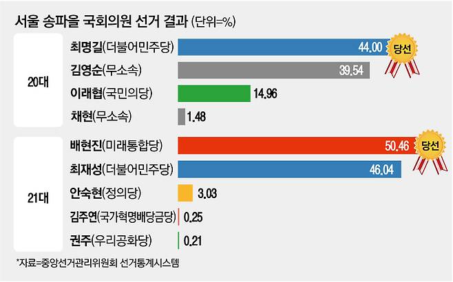 송파을  국회의원 선거 결과